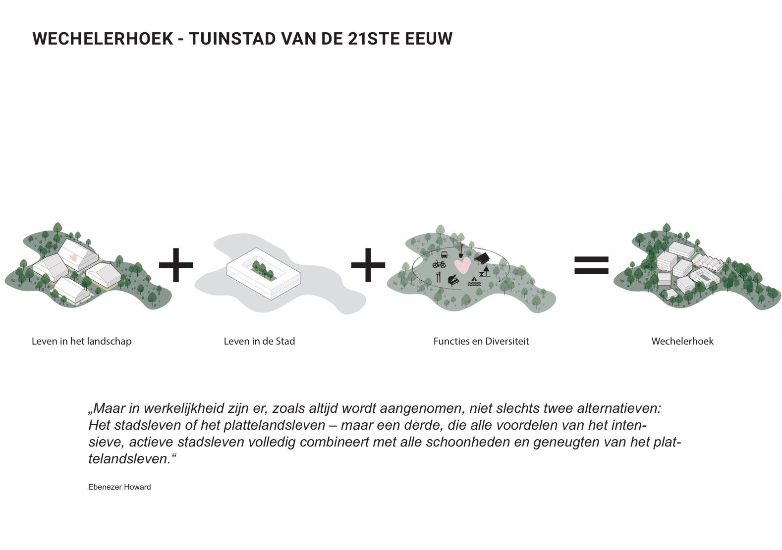 Deze afbeelding geeft uitleg over Wechlerhoek als tuinstad. Het is als een optelsom: Wechelerhoek =  leven in het landschap + leven in de stad + functies en diversiteit